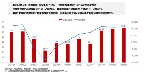 银行理财激增3万亿！最新规模逼近30万亿元大关天天基金网