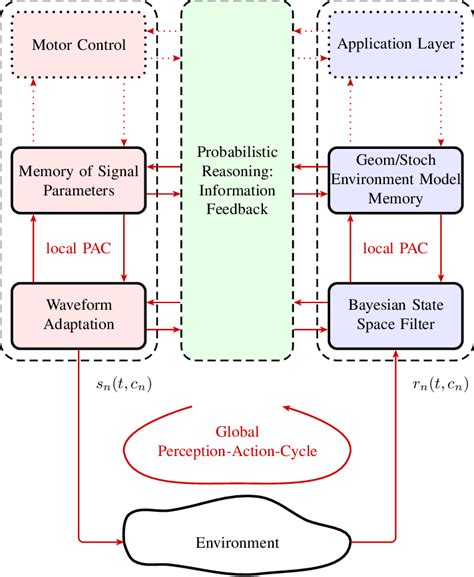 Block Diagram Of Cognitive Dynamic System Cds For Indoor Positioning