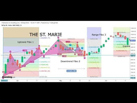 Hindi WD Gann Trading Techniques Tunnel Thru The Air The St Marie