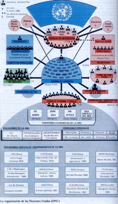 Creación De Las Naciones Unidas