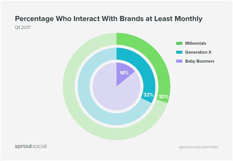 5 Social Media Best Practices Every Marketer Must Follow Sprout Social