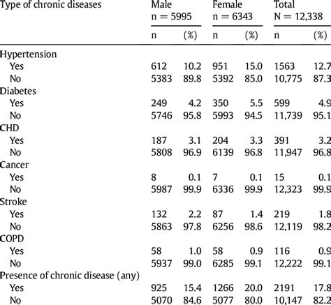 Prevalence Of Various Chronic Diseases Diagnosed By Registered