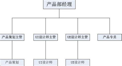 产品部架构及岗位职责word文档在线阅读与下载免费文档