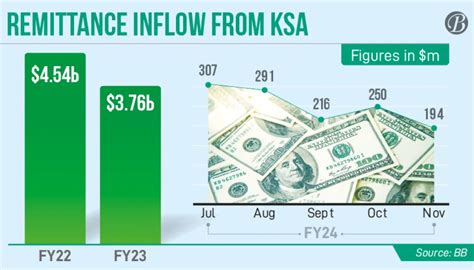 Remittance Inflow From KSA Dips Steadily The Business Post