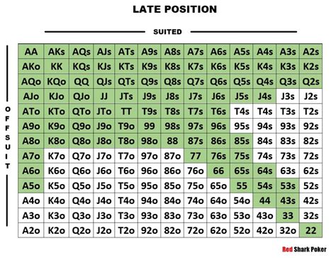 Starting Poker Hand Selection | Best Starting Hands in Poker