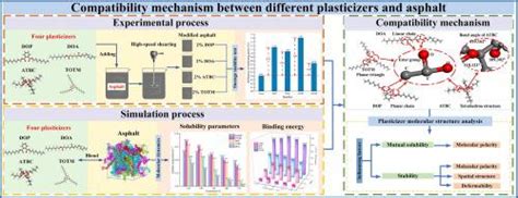 基于分子动力学的增塑剂与沥青相容机理研究materials And Design X Mol