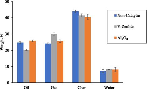 The Product Yields During The Pyrolysis Of Sludge Download Scientific Diagram