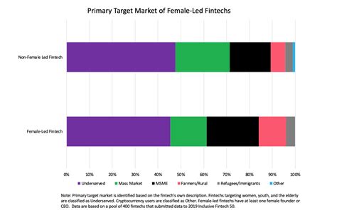 Including Women Customers In “inclusive Fintech” Center For Financial