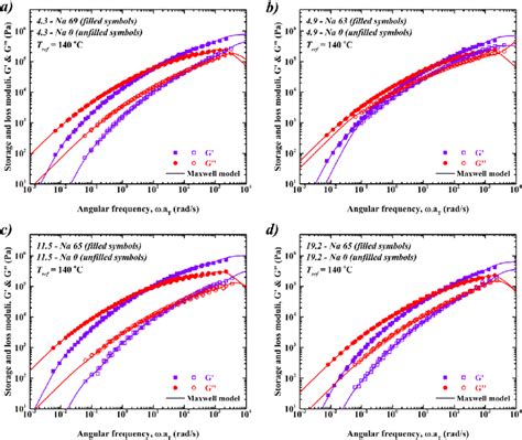 The Master Curves Of The Storage G And Loss G Moduli