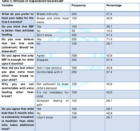 Pdf Knowledge Attitude And Practice Towards Exclusive Breastfeeding