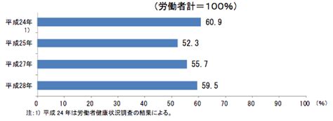 社会人の6割「仕事に強いストレスを感じている」、厚労省調査で明らかに 新会社設立jp