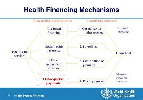 Ppt Designing Health Financing System To Achieve Universal Coverage