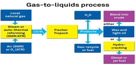 Gas To Liquid Manufacturing Cos in Qatar