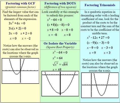 Solving Quadratic Equations By Factoring A Plus Topper