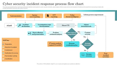 Incident Response Techniques Deployement Cyber Security Incident