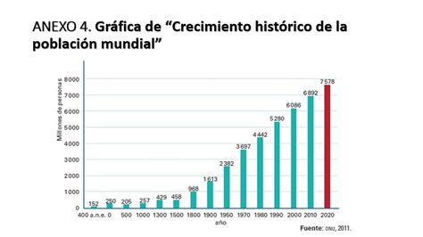 Crecimiento Poblacional A Través De Gráficas Geografía Sexto De