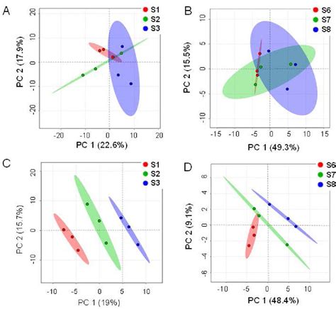 Figure 4 From High Resolution Gcms Metabolomics Of Non Human Primate