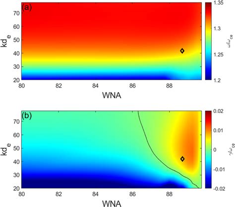 Dispersion Relation Of Lossconedriven Electron Cyclotron Harmonic