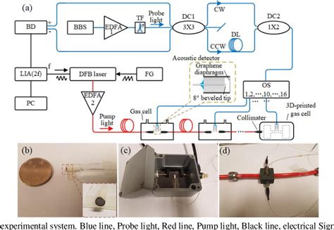 Figure 1 From All Optical Fiber Multi Point Photoacoustic Spectroscopic