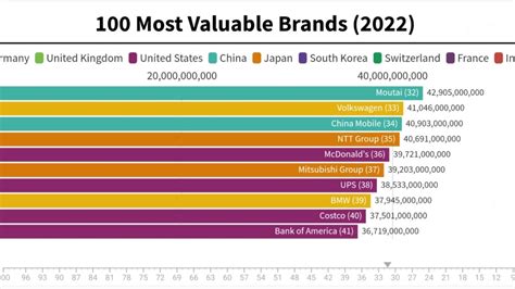 100 Most Valuable Brands In The World 2022 YouTube