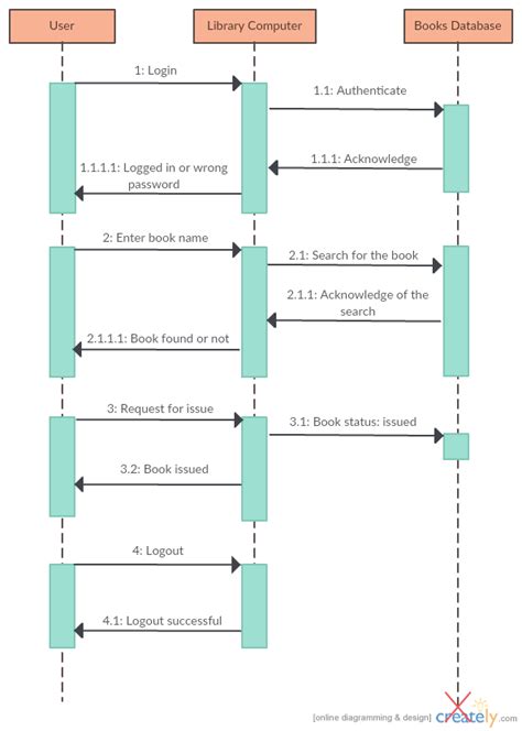 Use Case Diagram Library Management System My Blog