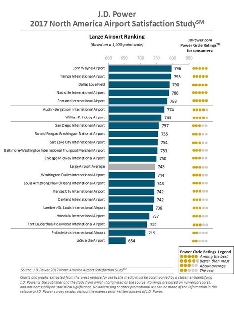 These Are The Highest And Lowest Rated Airports In America, And 2 NYC Area Airports Rank The ...