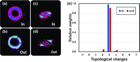 Intensity Distributions And Mode Purity Of Single Oam Mode L