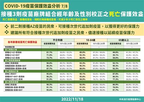 保護效益公開 長者打3劑莫德納保護力最高 新聞 Rti 中央廣播電臺