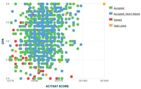 Clark Atlanta University Gpa Sat Scores And Act Scores