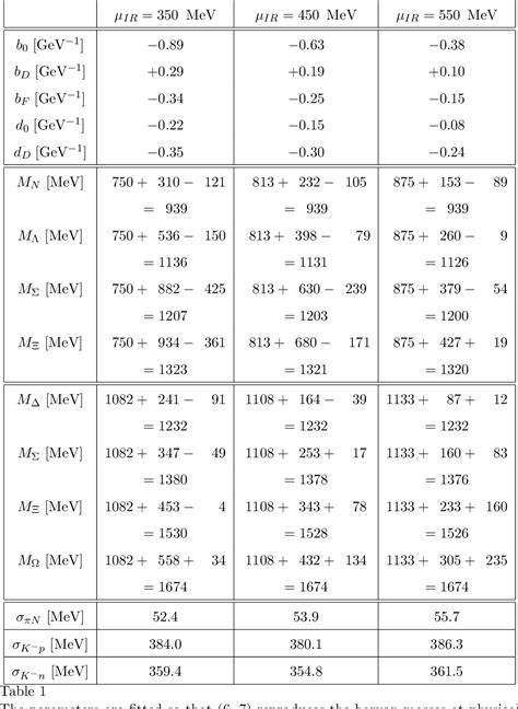 Table 1 From On The Possibility Of A Discontinuous Quark Mass