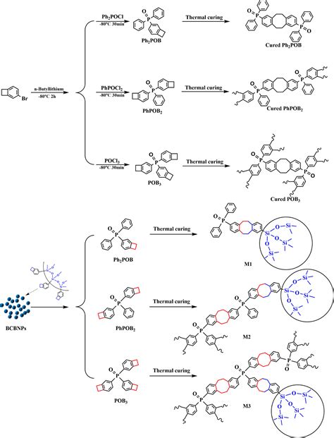 Phosphorus Containing Flame Retardant Benzocyclobutylene Composites