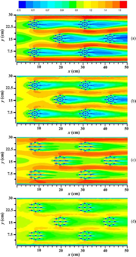 Distribution Of The Simulated Mean Stream Wise Velocity U U At