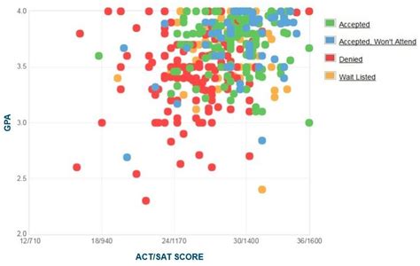 Babson College Acceptance Rate Sat Act Scores