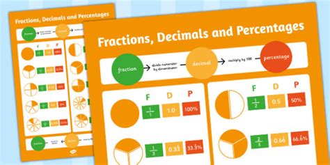 Fractions Decimals And Percentages Poster Teacher Made