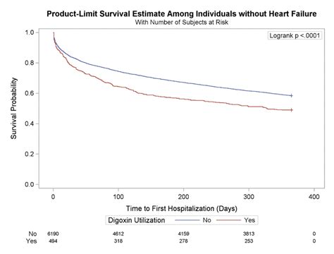 A B Survival Curves For Hospitalization By Heart Failure This Figure