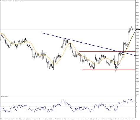 Ounce Gold Maintains Its Recovery Path Analysis Venn Prime Securities