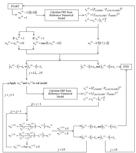 Flow Chart Of Iterative Algorithm 416 4 Analysis 417 Download