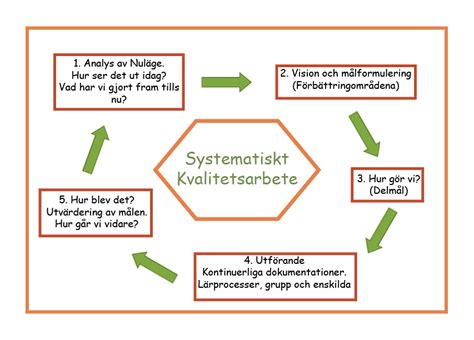 Systematiskt Kvalitetsarbete