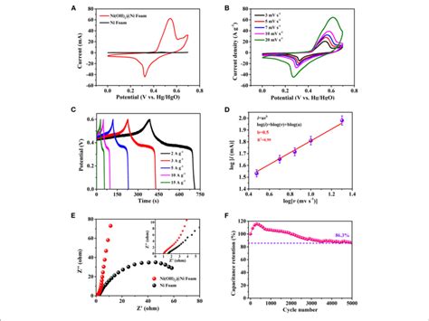 Three Electrodes Electrochemical Measurements Of β Nioh 2