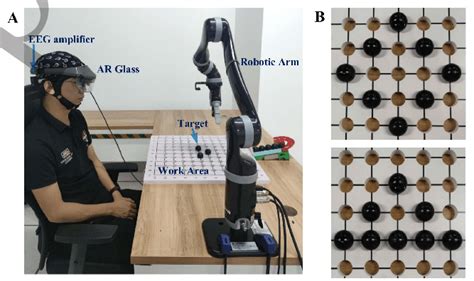 The experimental environment of the robotic arm control system. (A ...