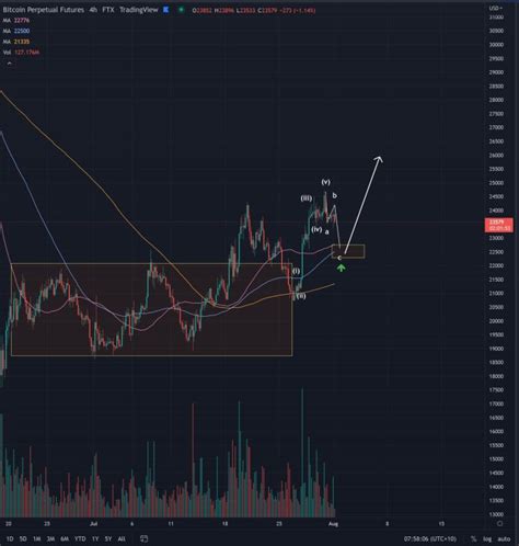 Top Krypto Strategen Sagen Diese Woche Eine Breakout Rallye Für Bitcoin