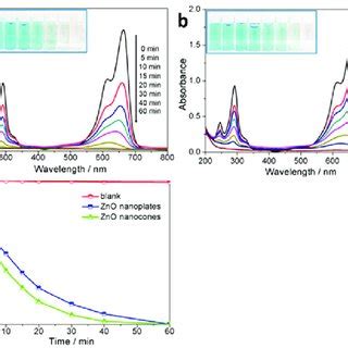 Evolution Of The Absorption Spectra Of Methylene Blue 15 Mg L 1 50