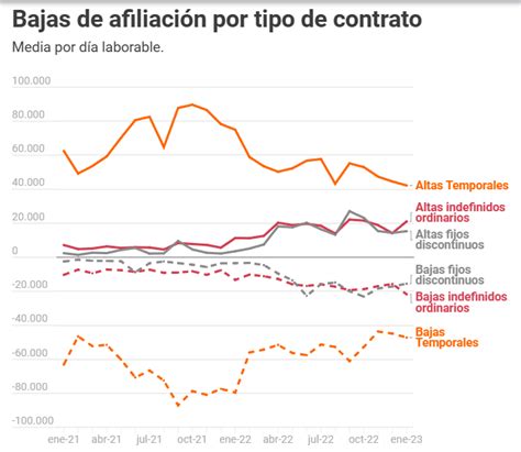 El Primer Año De La Reforma Laboral Deja Récords En Despidos Renuncias Y Volatilidad Del Empleo