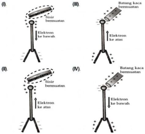 SOLVED Reza Melakukan Percobaan Menggunakan Elektroskop Yang