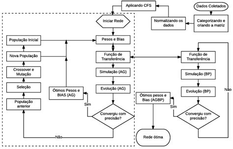 Fluxograma Da Intera O Do Algoritmo Gen Tico E Backpropagation