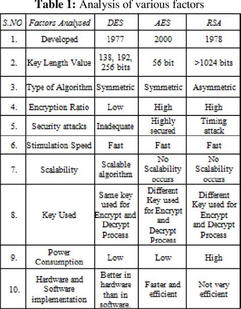 Table 1 From A Survey On Performance Analysis Of Des Aes And Rsa Algorithm Along With Lsb