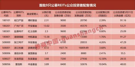 太火爆，9只公募reits吸金500亿！176获配比例创打新纪录，基金公司这样看手机新浪网