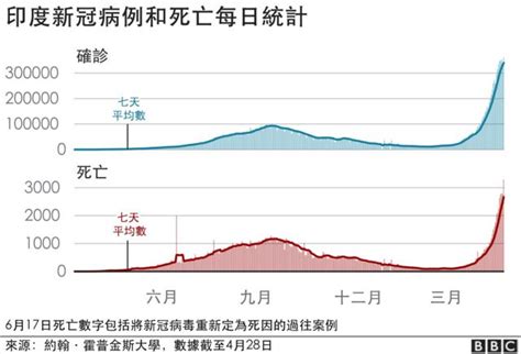 印度新冠疫情：第二波来势凶猛背后可能的原因 Bbc News 中文