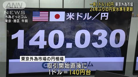 東京外為市場 一時1ドル140円 24年ぶりの円安水準を更新