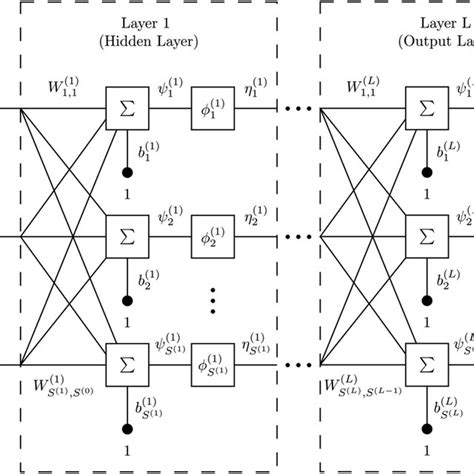 Architecture Of A Feed Forward Neural Network Download Scientific Diagram